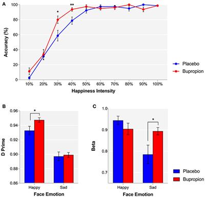 A Dissociation of the Acute Effects of Bupropion on Positive Emotional Processing and Reward Processing in Healthy Volunteers